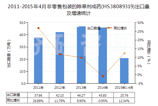2011-2015年4月非零售包裝的除草劑成藥(HS38089319)出口量及增速統(tǒng)計 2011-2015年4月非零售包裝的除草劑成藥(HS38089319)出口量及增速統(tǒng)計